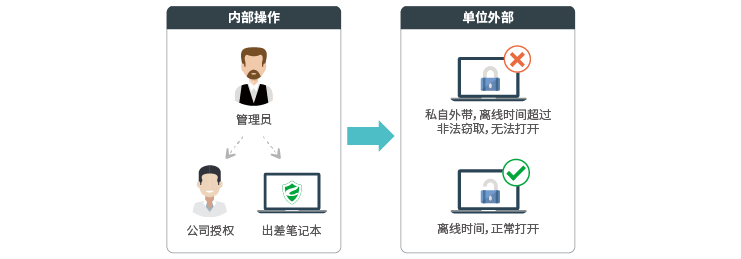 防止外出办公泄密