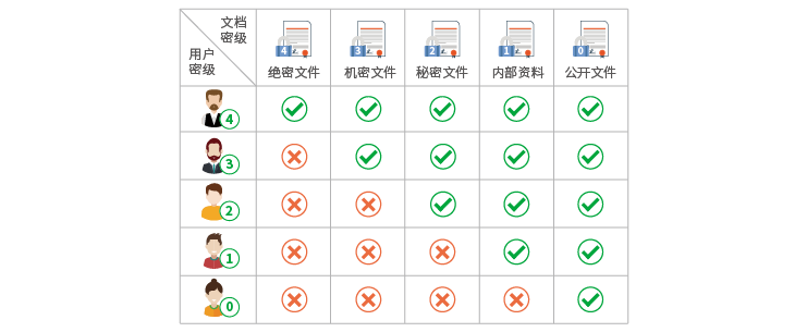 文档分级管理