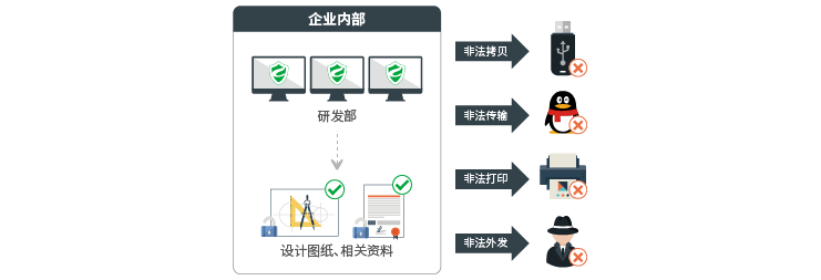 设计图纸安全