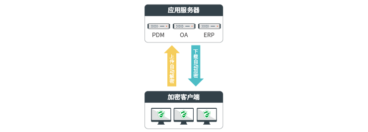 保障数据安全