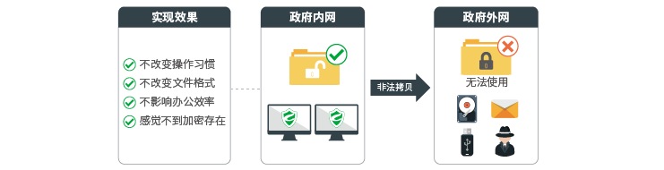 文件透明加密