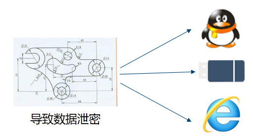 数据安全隐患
