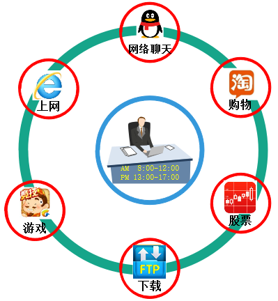 上网不受控制，效率低
