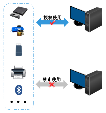 U盘/硬盘安全管控