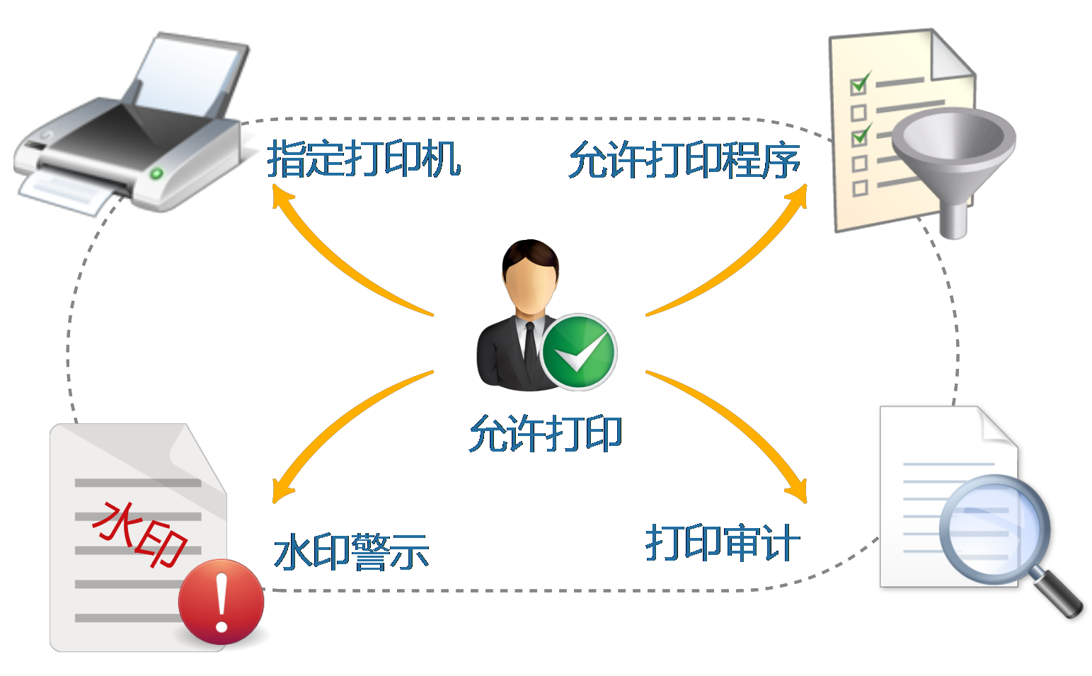 打印防泄密控制