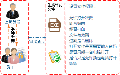 重要图纸外发控制