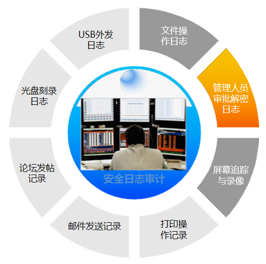 多种日志审计