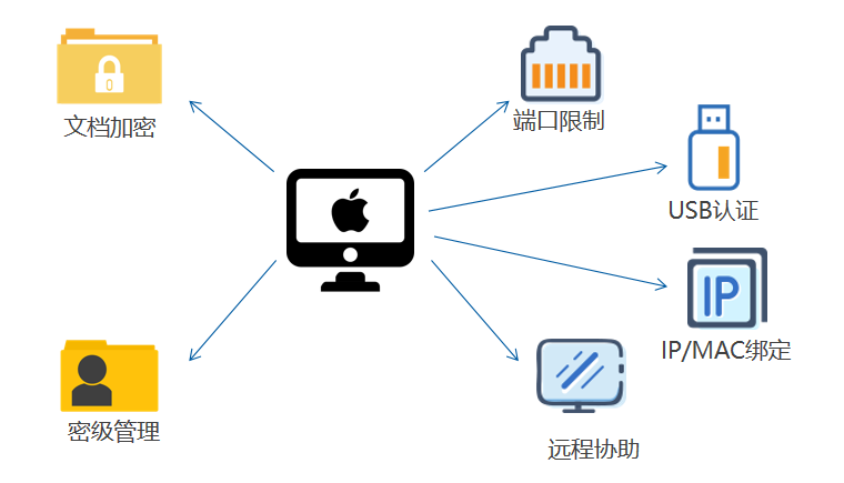 MAC平台兼容管理