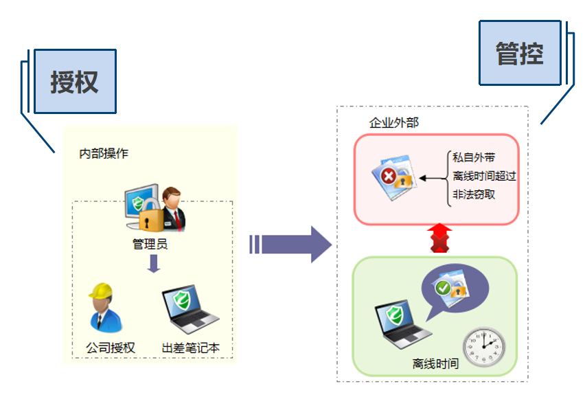 研发人员离线安全管控