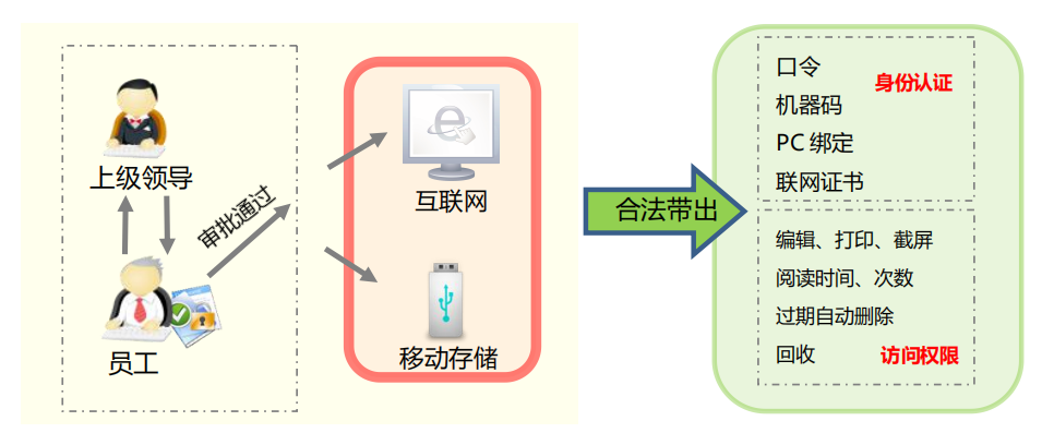 敏感数据外发安全管控