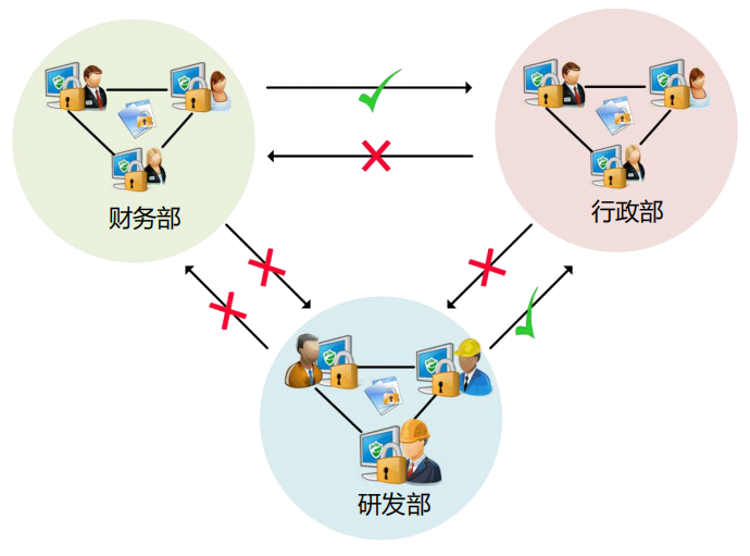 办公文档内部交互管控