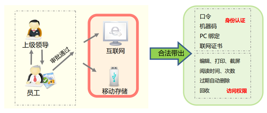 文档外发安全管控