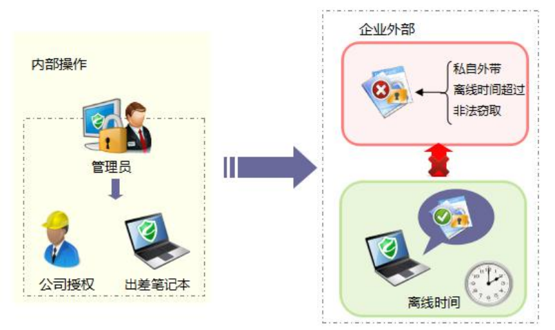 办公人员离线安全管控