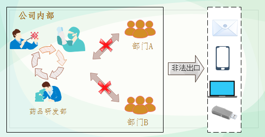 研发部门阅读权限
