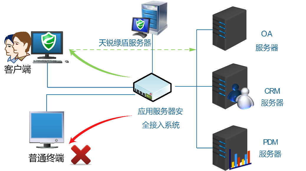 内部OA等系统敏感数据管控
