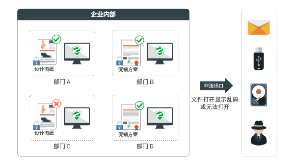 敏感数据透明加密防护