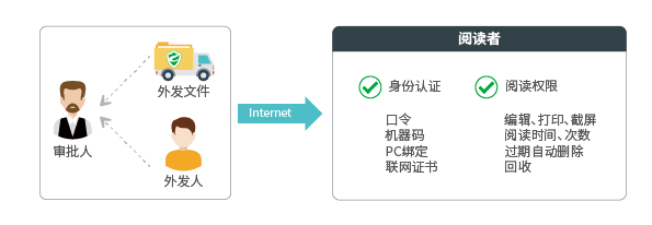 防止外发文件二次扩散