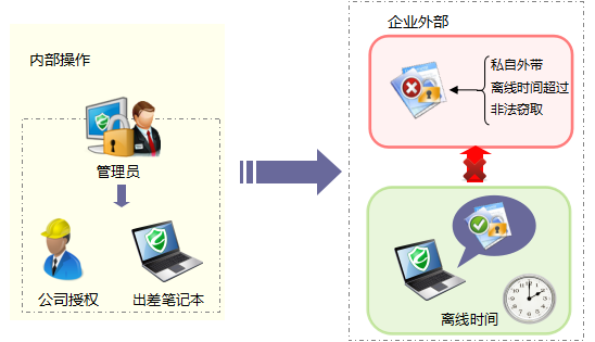 终端离线办公管理