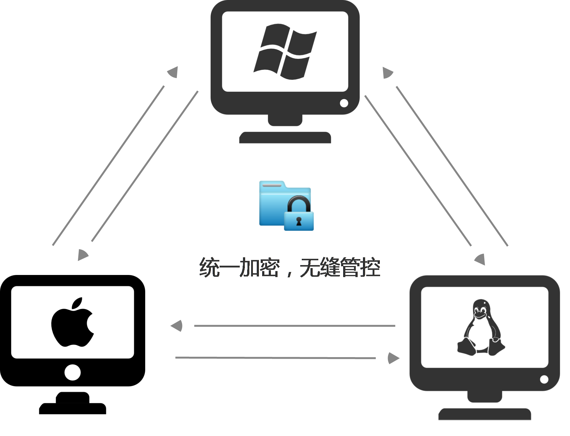 MAC平台兼容管理