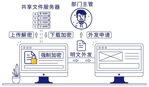 文档加密
