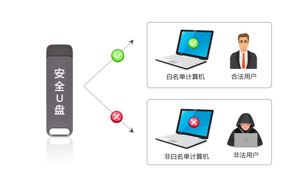 加密U盘