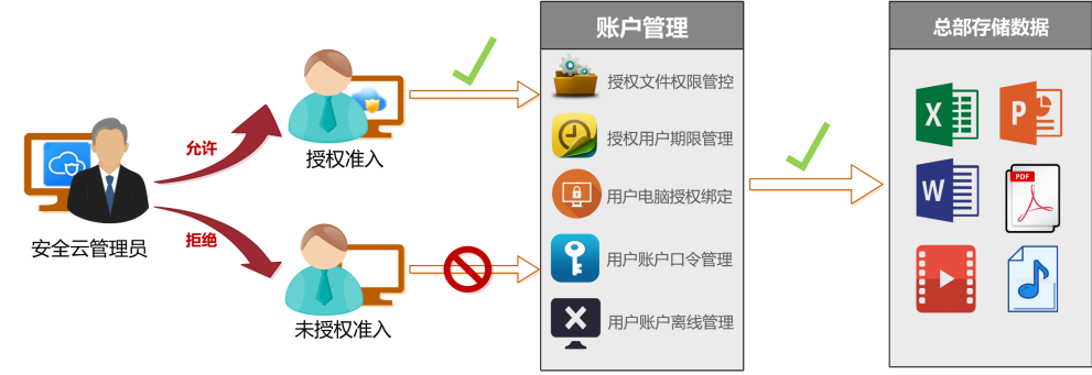 文件共享