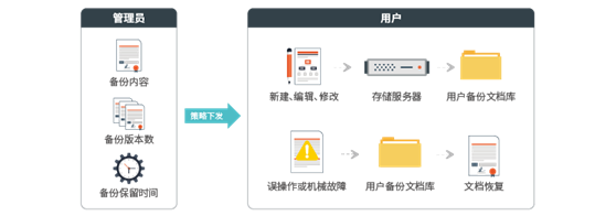 智能备份