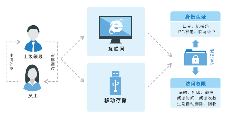加密U盘