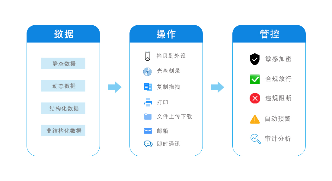 终端管控
