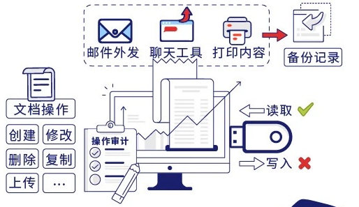 行为审计
