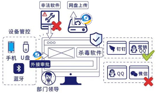 终端管控