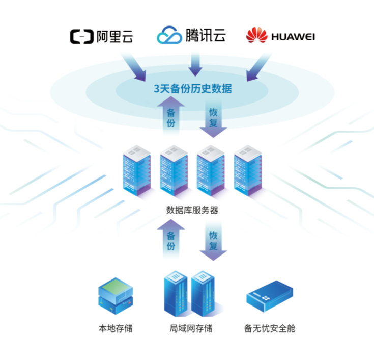 企业云备份系统