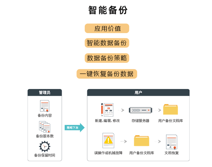 智能备份