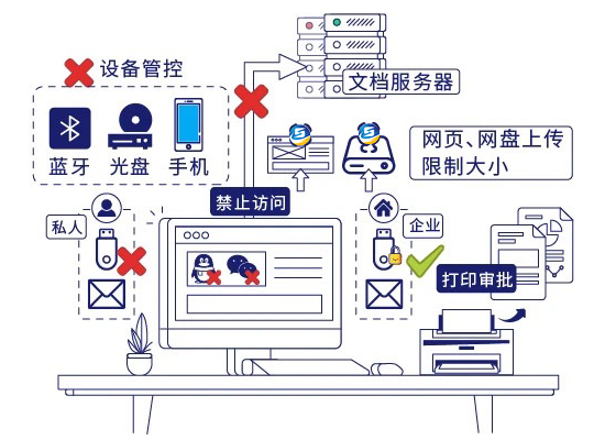 设备管控
