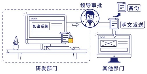 行为管控