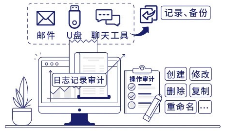 日志审计