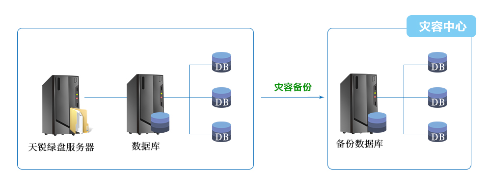 文件容灾备份