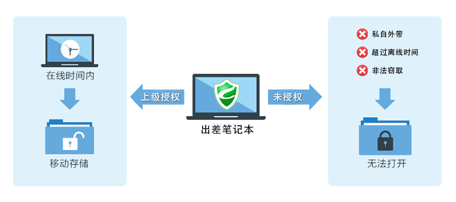 防泄密系统