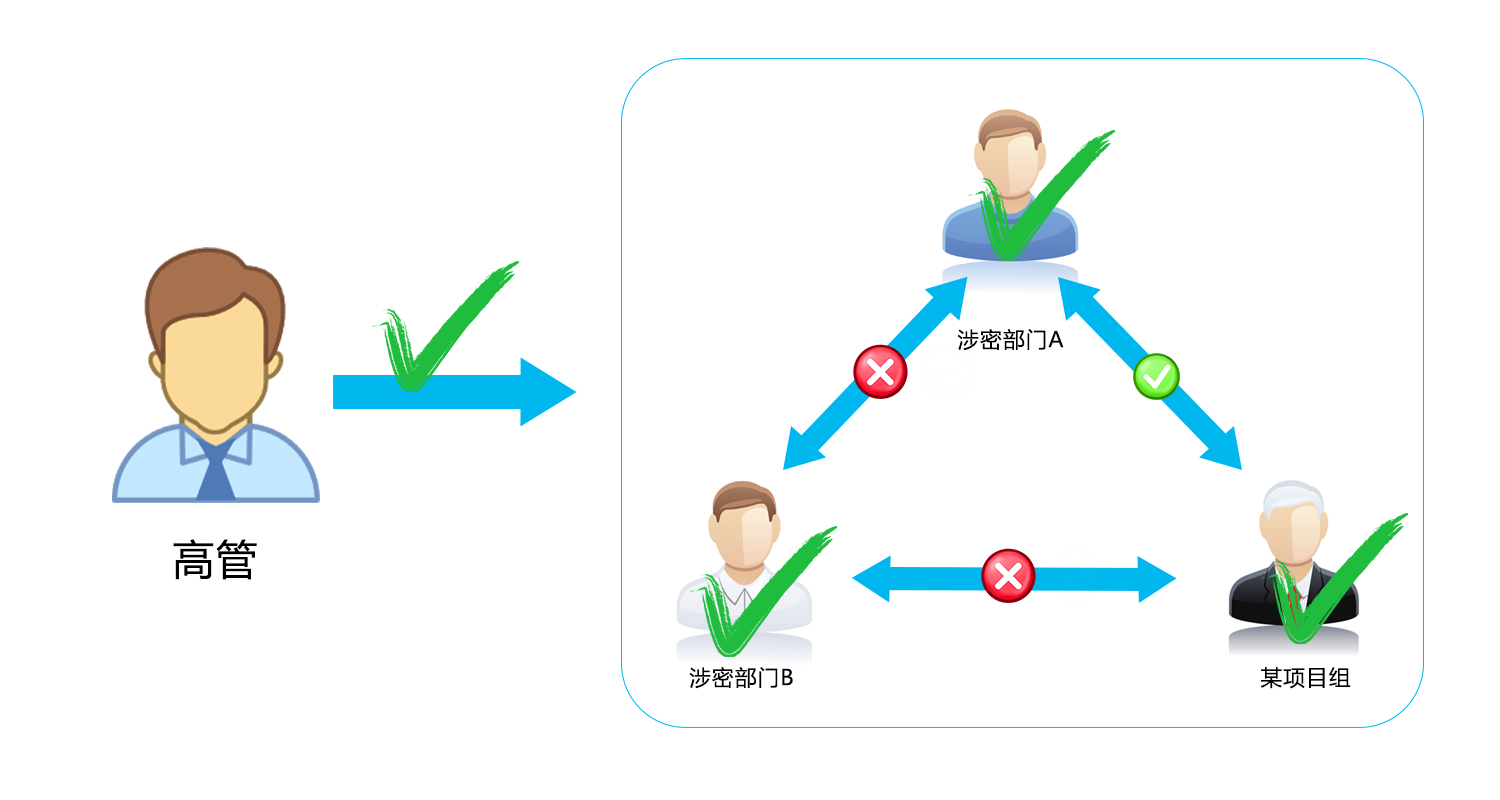 权限管理