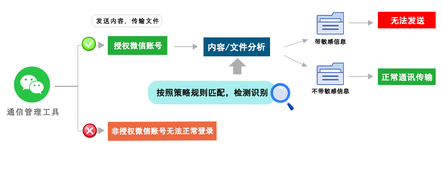 通讯管理工具.png