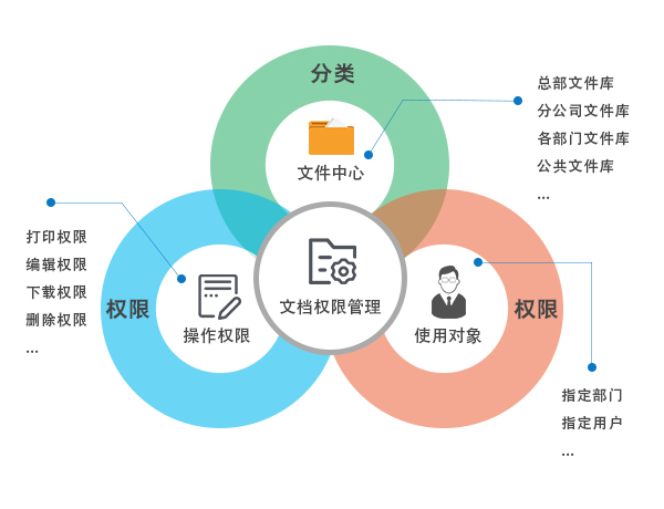文档权限管理