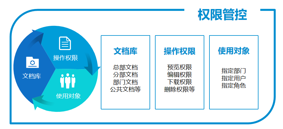 文档权限管理