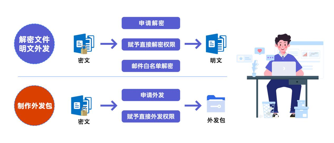 文件外发