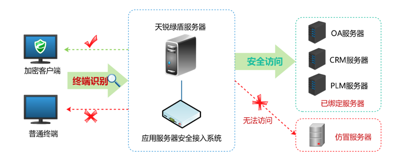绿盾安全网关