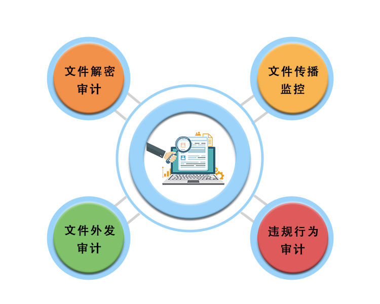 文件审计
