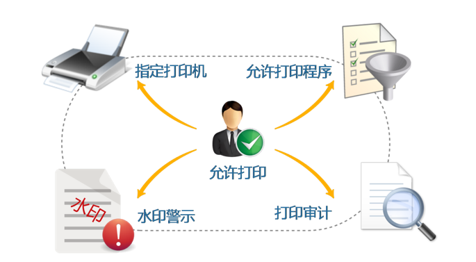打印管控