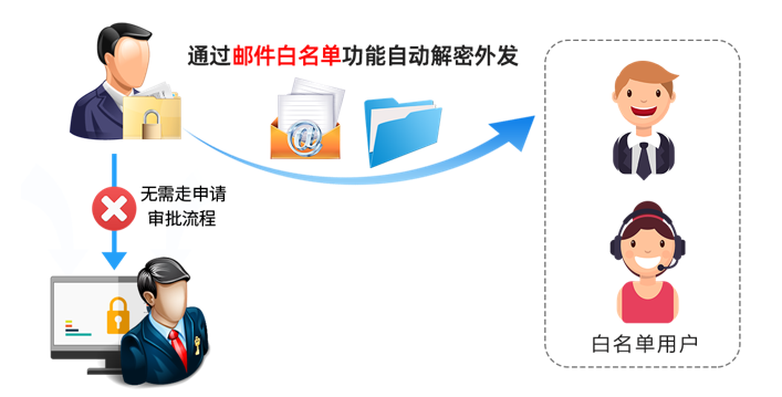 邮件白名单