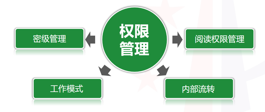 文件权限管理