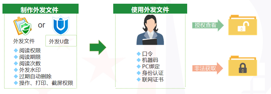 文件外发管理