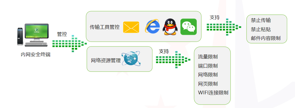终端行为管理